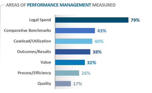 Areas of Performance Management