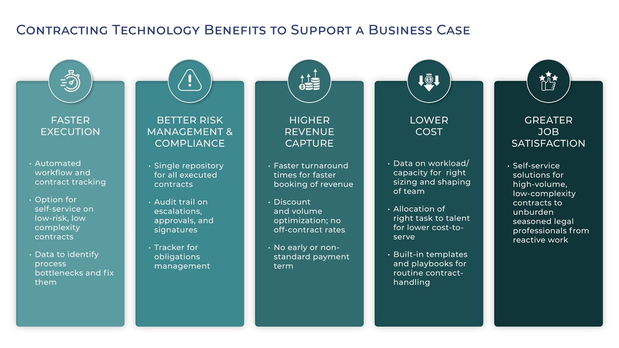 Contract Management; Making the Business Case for Investment
