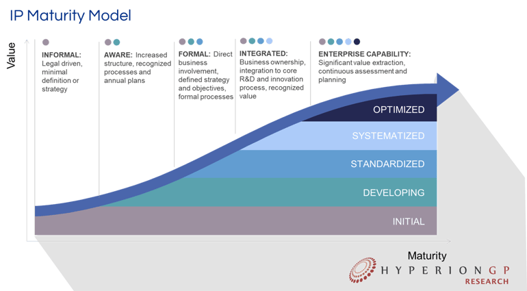 HGP_IP Maturity Model