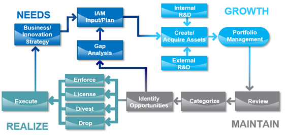 IPM Continous Growth process