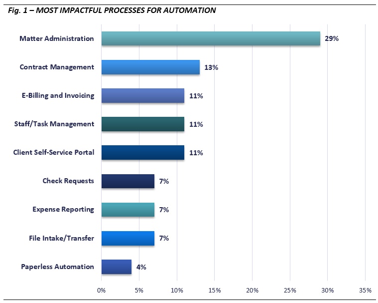 Email Poll_impactful processes_fig1