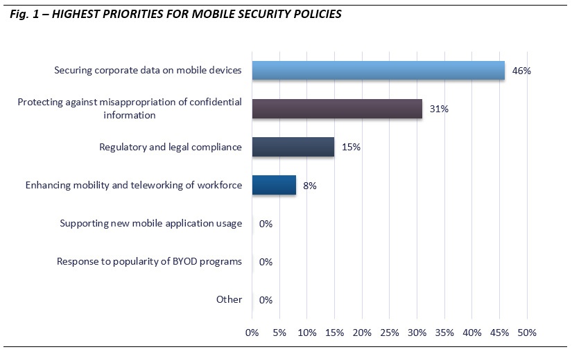 Email Poll_mobile security_fig1