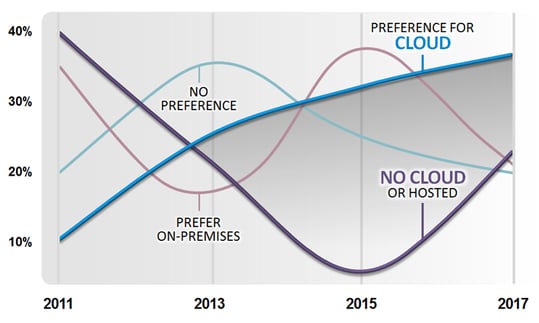 Cloud Policies Year-Over-Year 2017