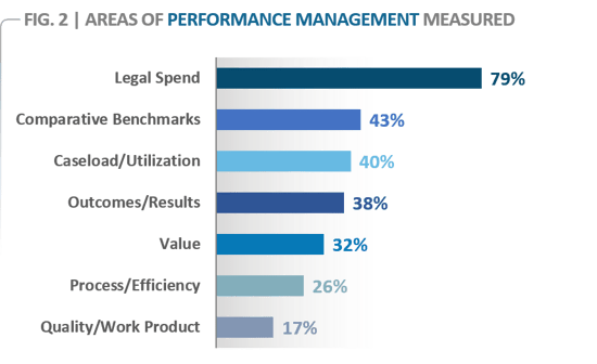 Performance Measured