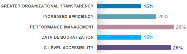 Interactive Operational Dashboarding