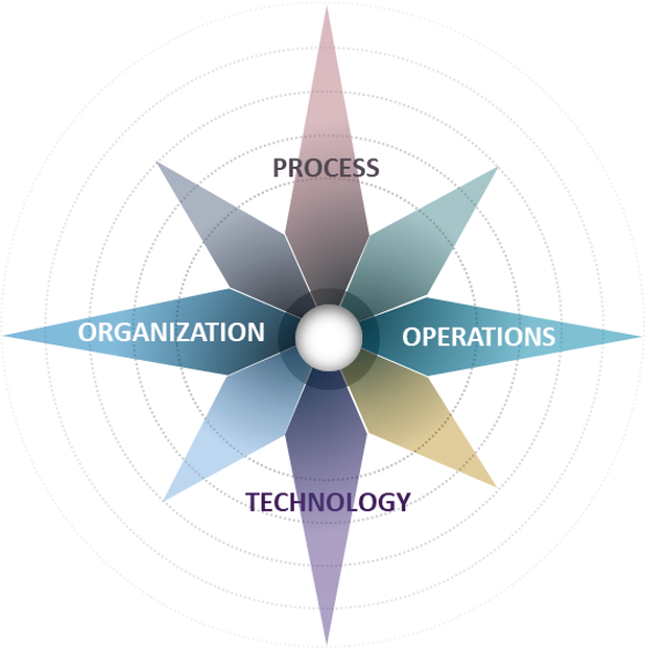 Practice View Methodology